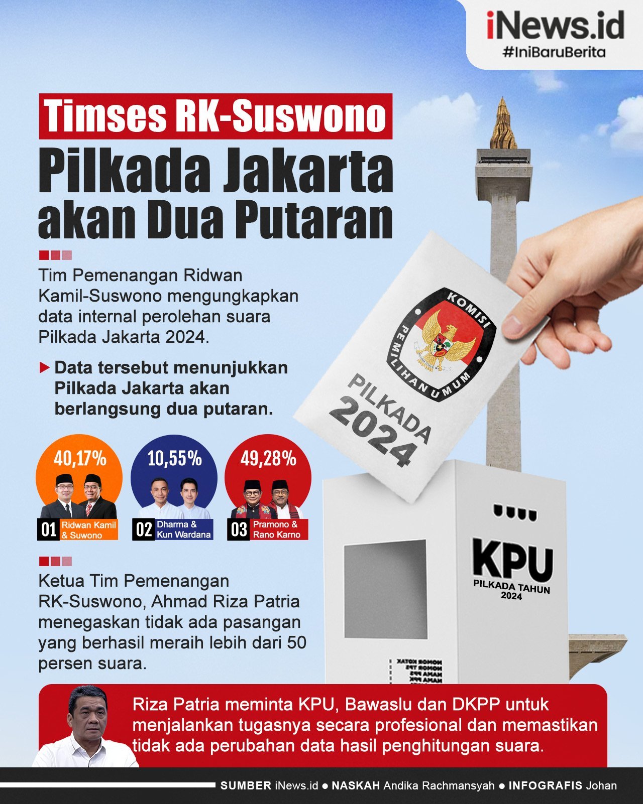 Infografis Timses RK-Suswono yakin Pilkada Jakarta akan Dua Putaran