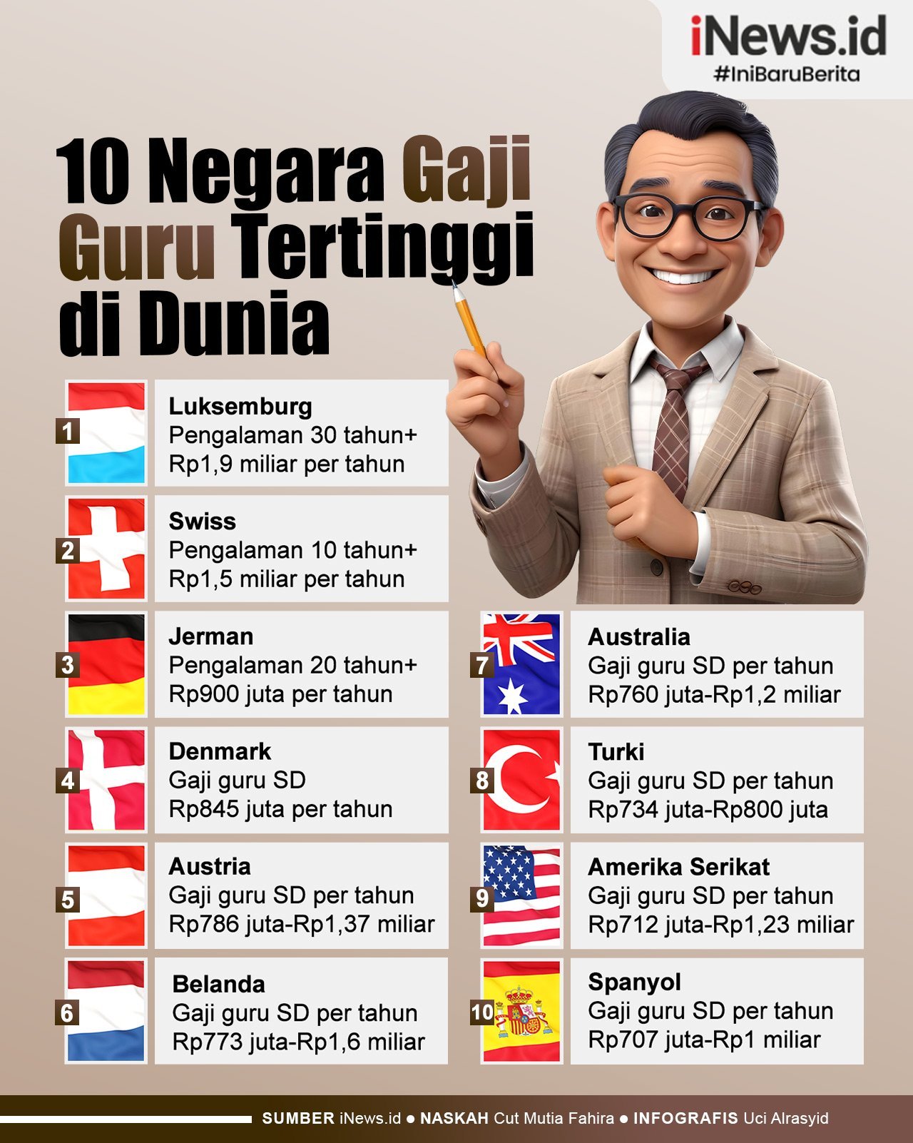 Infografis 10 Negara dengan Gaji Guru Tertinggi di Dunia