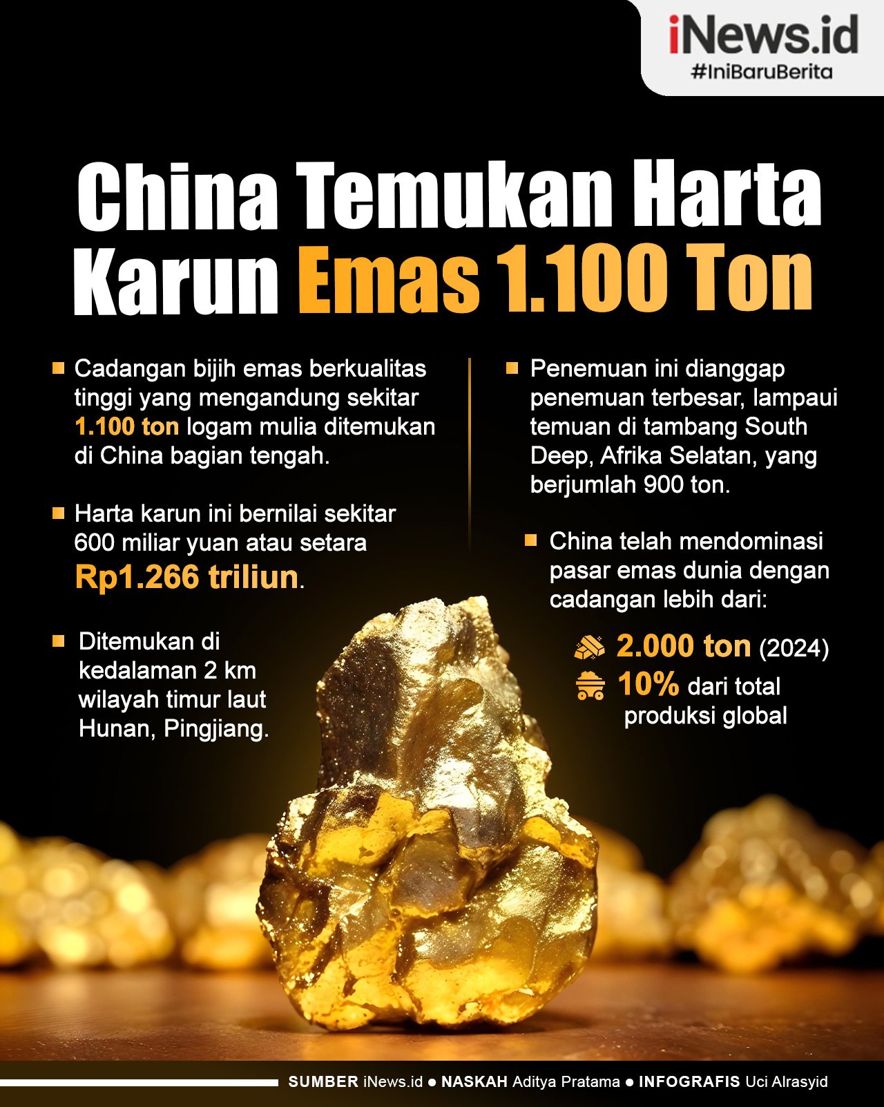 Infografis China Temukan Harta Karun Emas 1.100 Ton