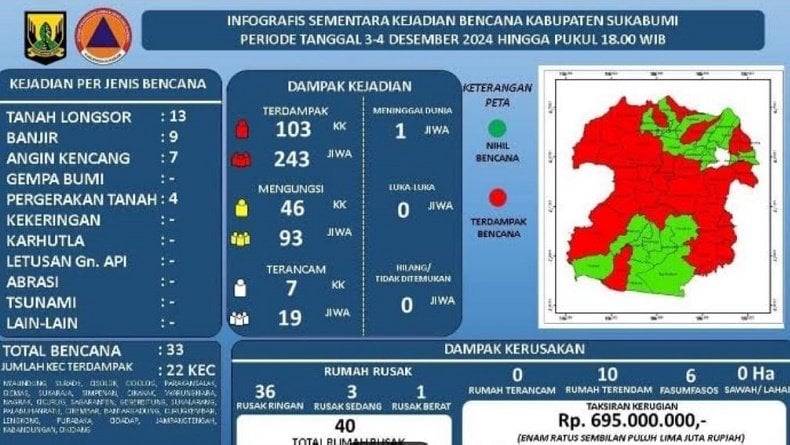 Pemkab Sukabumi Tetapkan Status Tanggap Darurat Bencana Banjir-Longsor selama 7 Hari