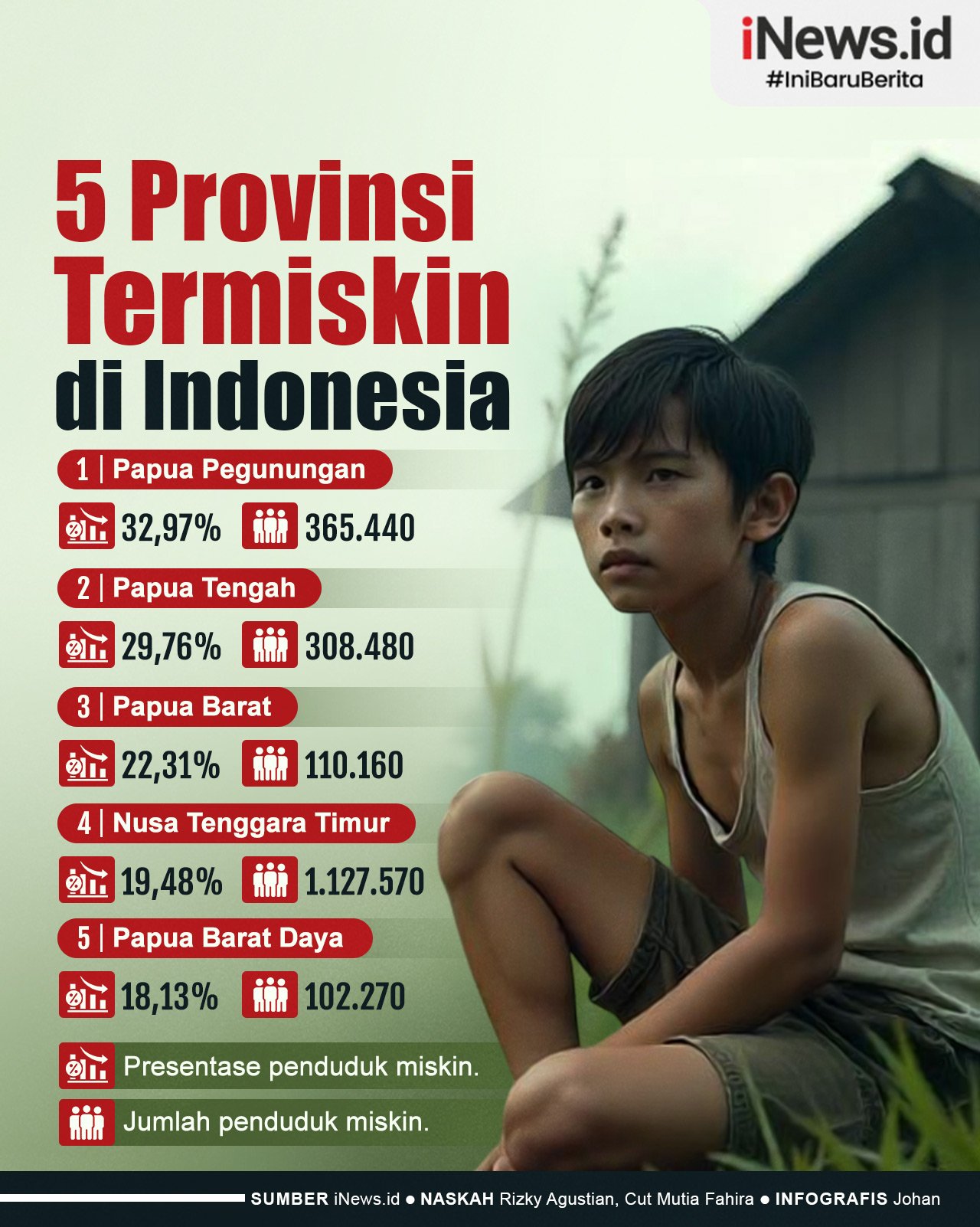 Infografis Deretan 5 Provinsi Termiskin di Indonesia