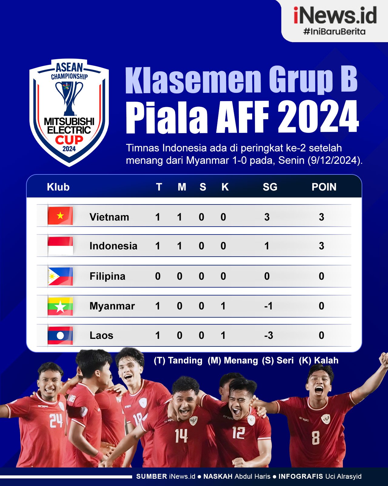 Infografis Klasemen Sementara Grup B Piala AFF 2024