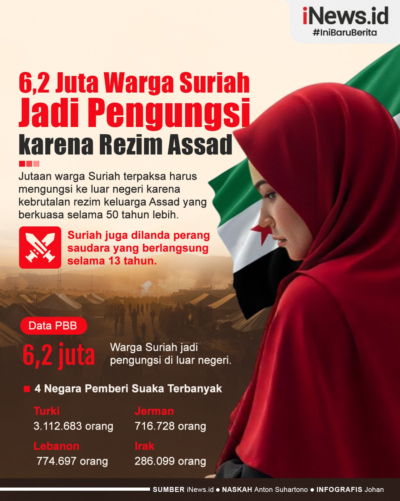 Infografis 6,2 Juta Warga Suriah Jadi Pengungsi di Luar Negeri karena Kebrutalan Rezim Assad