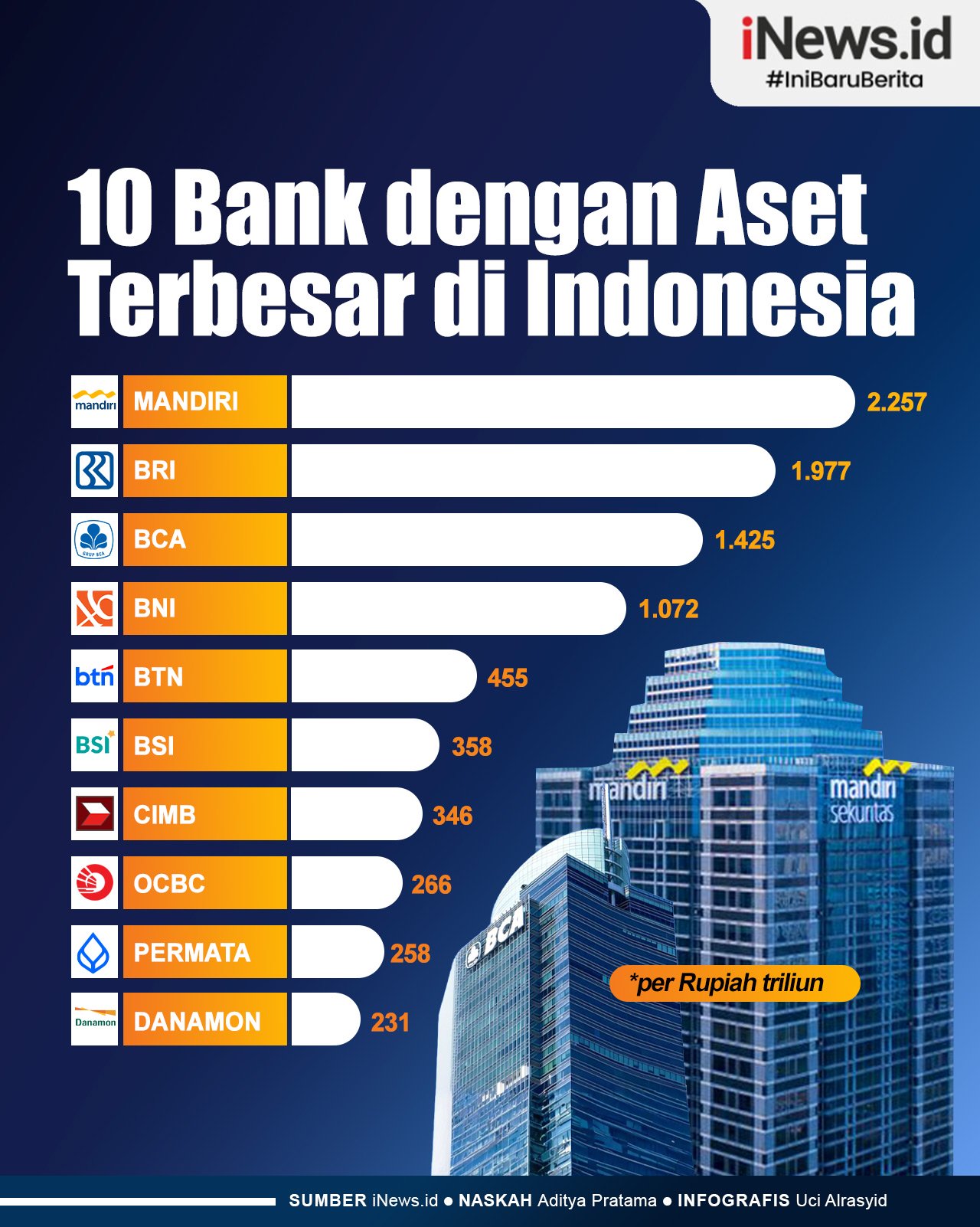 Infografis 10 Bank dengan Aset Terbesar di Indonesia