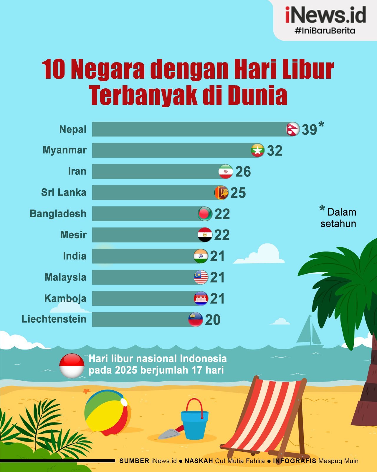 Infografis 10 Negara dengan Hari Libur Terbanyak di Dunia