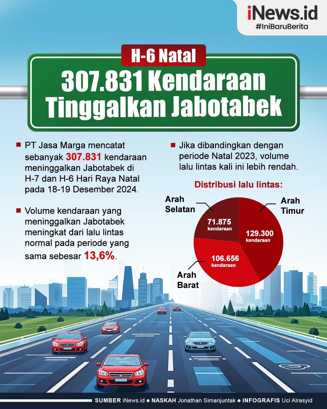 Infografis H-6 Natal, 307.831 Kendaraan Tinggalkan Jabotabek