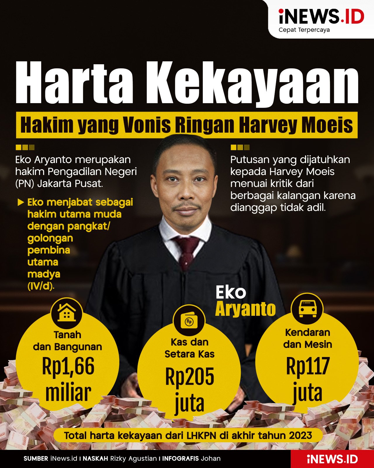 Infografis Harta Kekayaan Eko Aryanto, Hakim yang Vonis Ringan Harvey Moeis