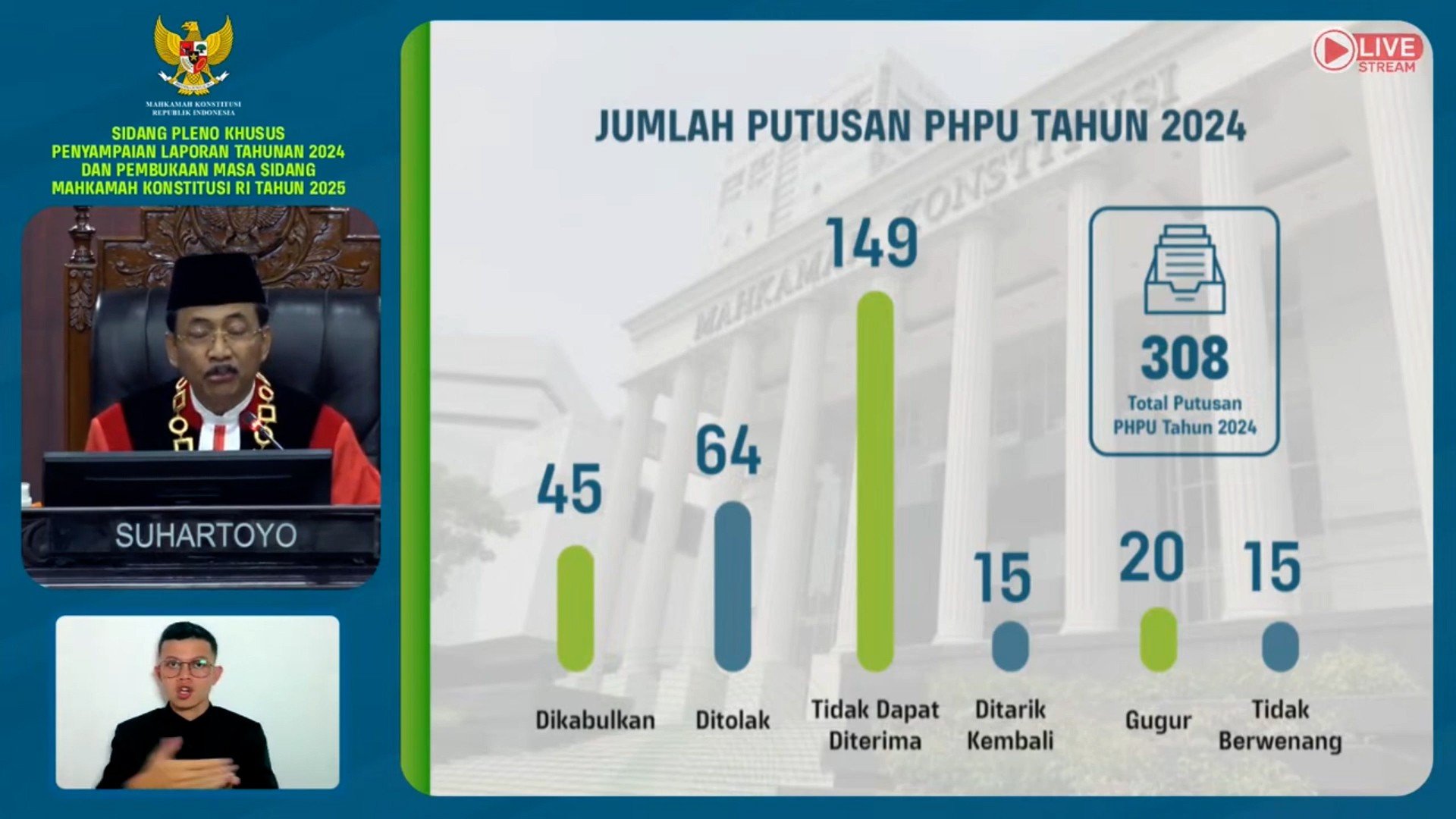 Mahkamah Konstitusi Gelar 1.051 Sidang PHPU Sepanjang Tahun 2024 