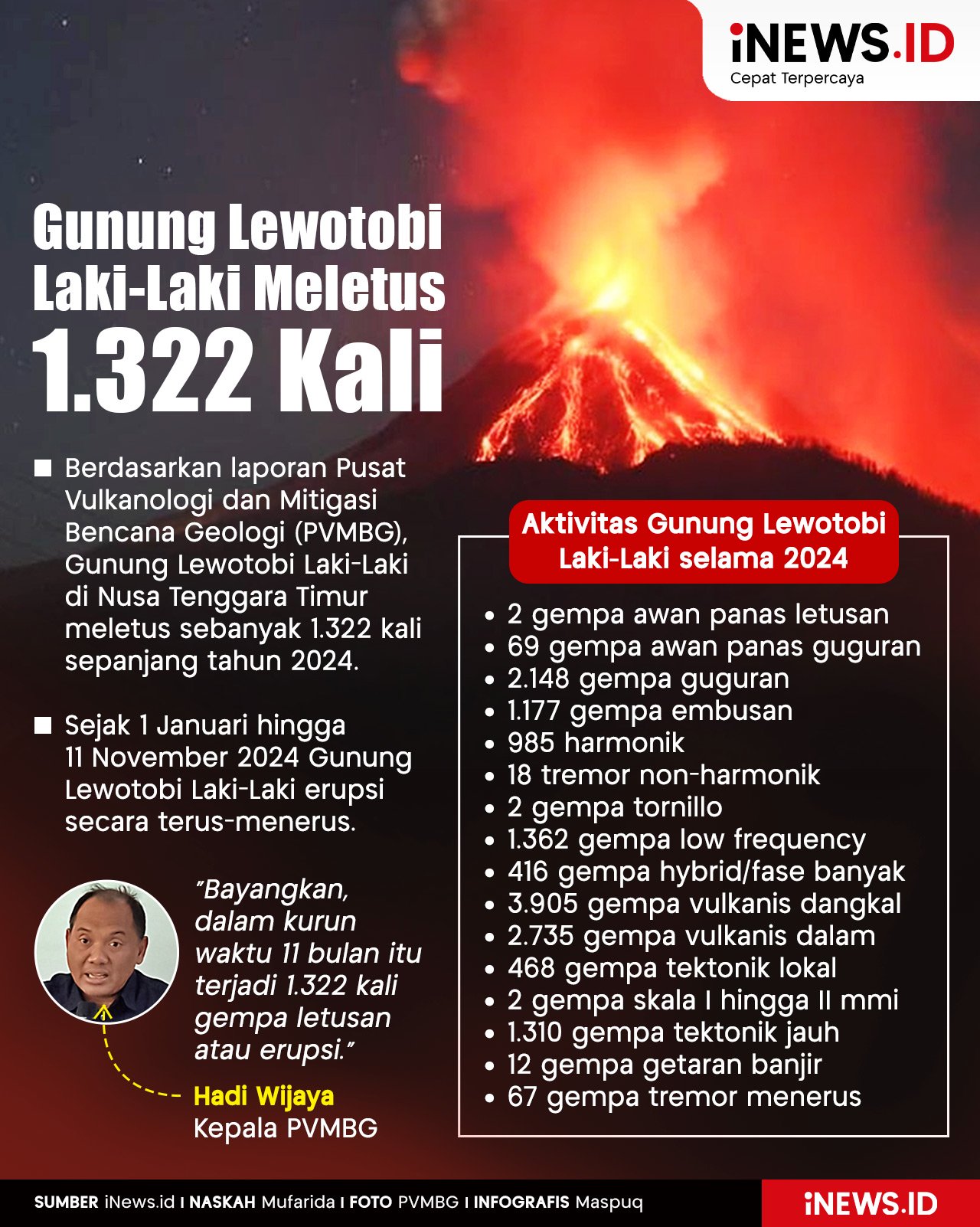 Infografis Gunung Lewotobi Laki-Laki Meletus 1.322 Kali Sepanjang Tahun 2024