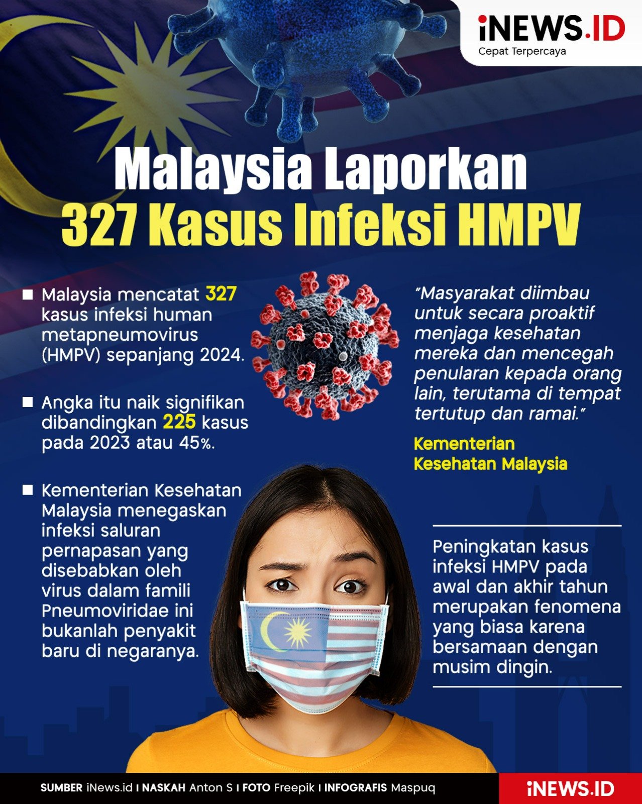 Infografis Malaysia Laporkan 327 Kasus Infeksi HMPV selama 2024