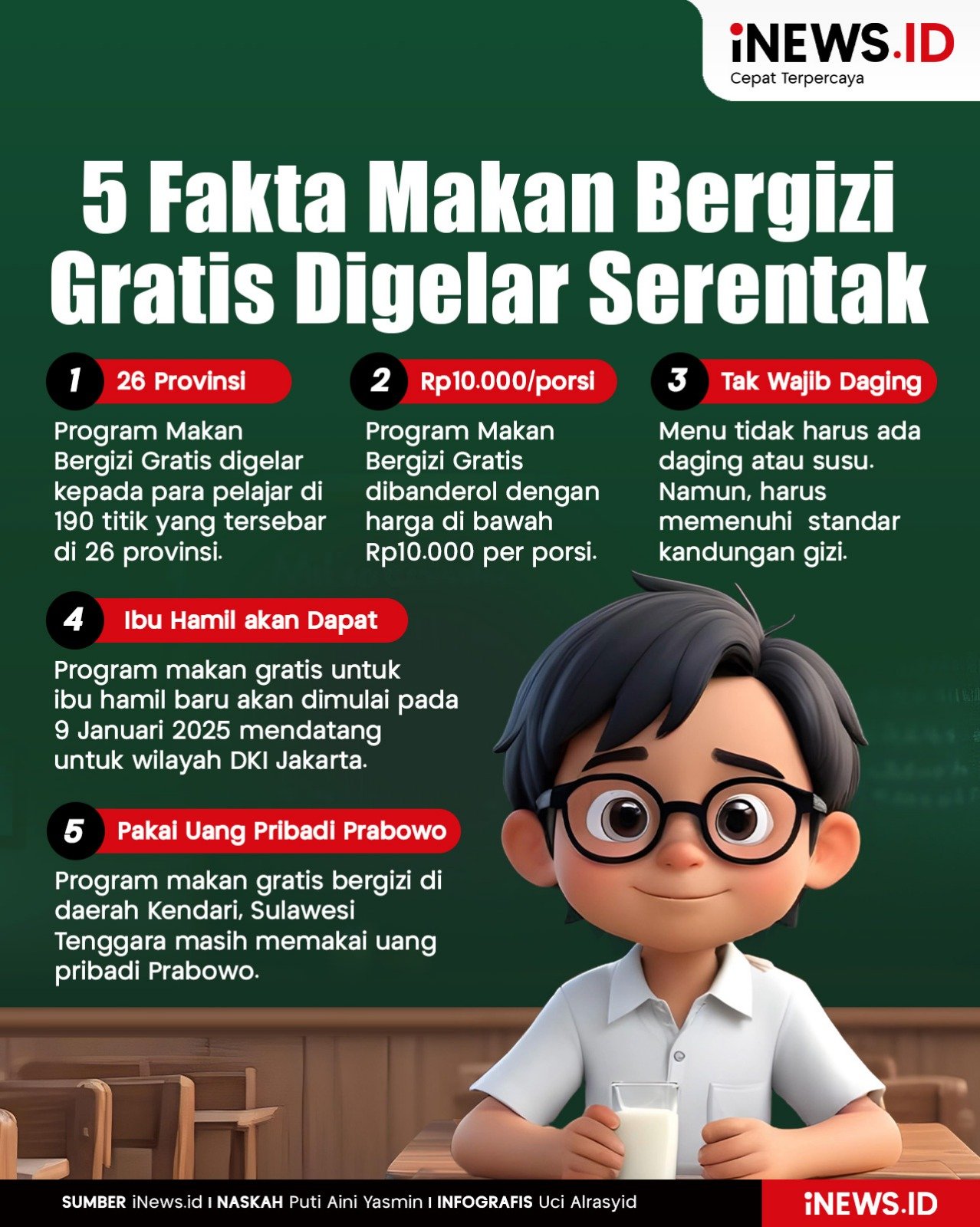 Infografis 5 Fakta Program Makan Bergizi Gratis