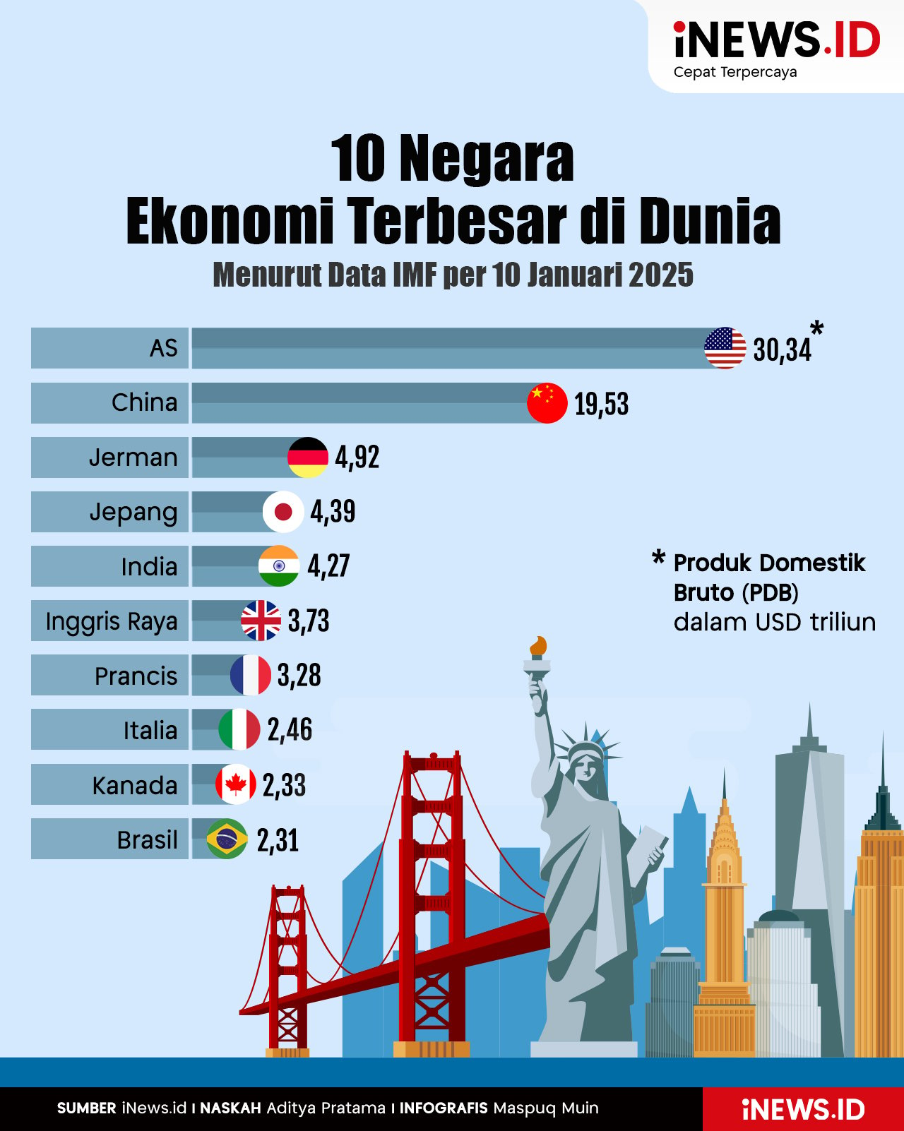 Infografis 10 Negara Ekonomi Terbesar di Dunia