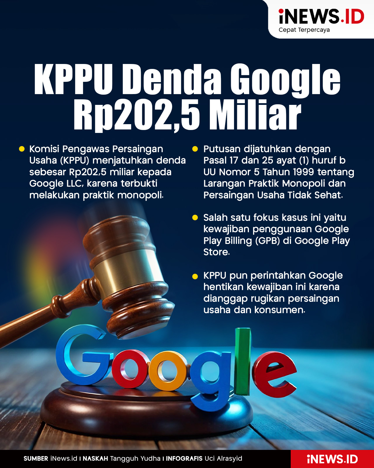 Infografis KPPU Denda Google Rp202,5 Miliar karena Terbukti Monopoli