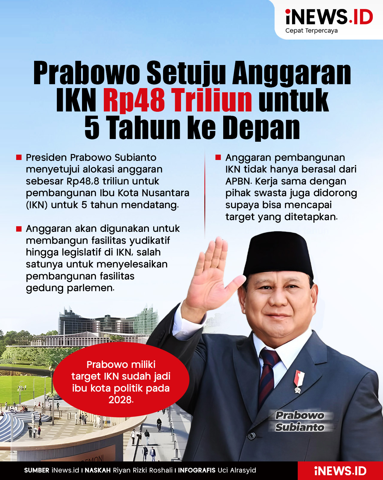 Infografis Prabowo Setuju Anggaran IKN Rp48 Triliun untuk 5 Tahun ke Depan