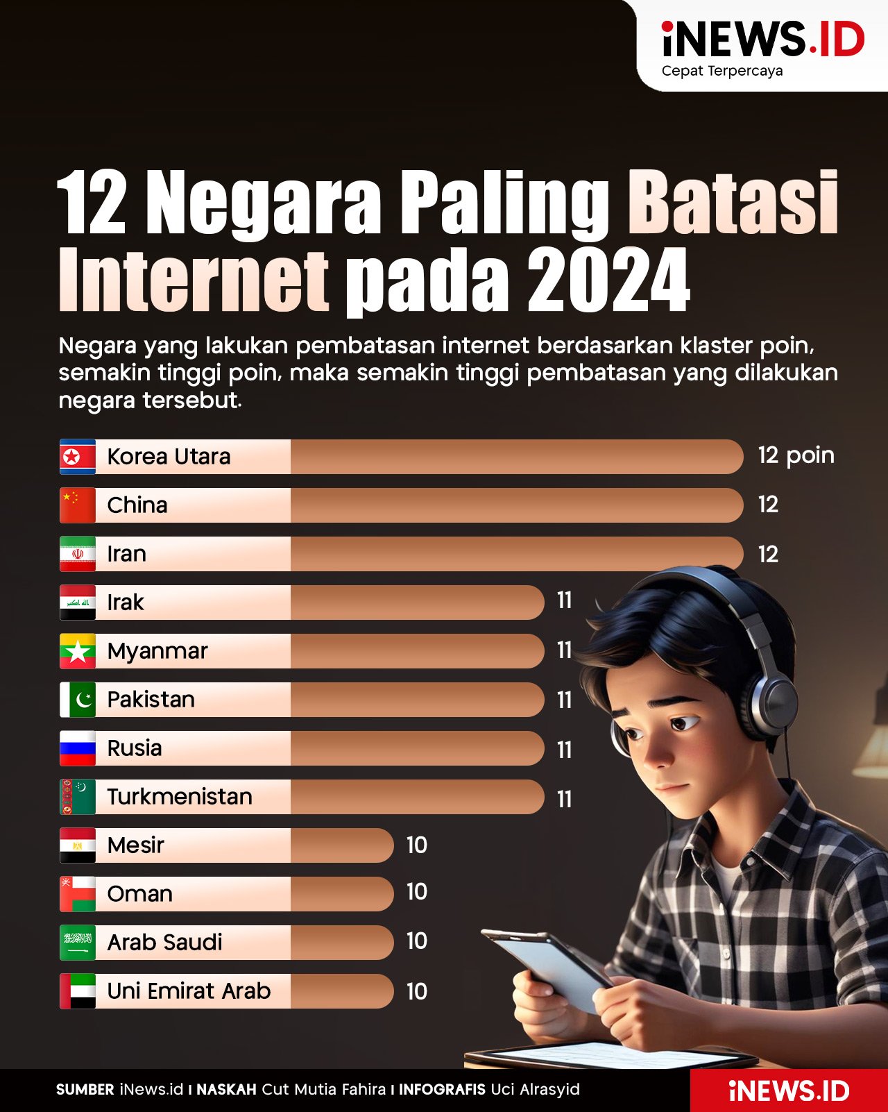 Infografis 12 Negara yang Paling Membatasi Internet pada 2024