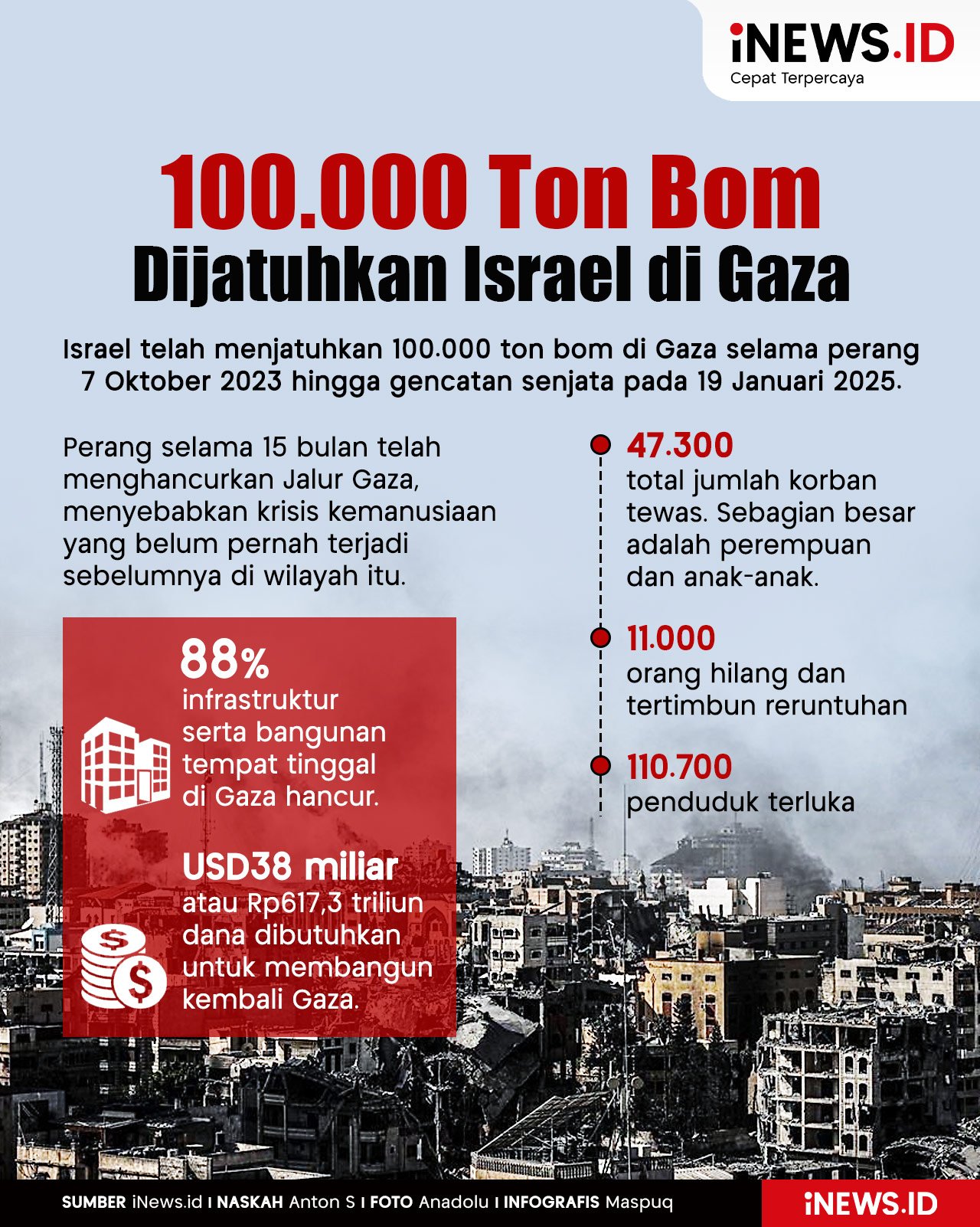 Infografis Israel Jatuhkan 100.000 Ton Bom di Gaza selama Perang 