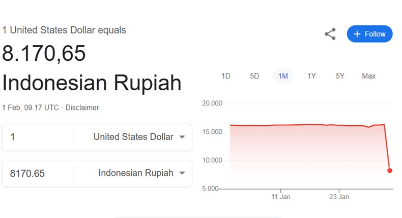 Heboh Rupiah Tiba-Tiba jadi Rp8.170 per Dolar AS, BI Langsung Kontak Google