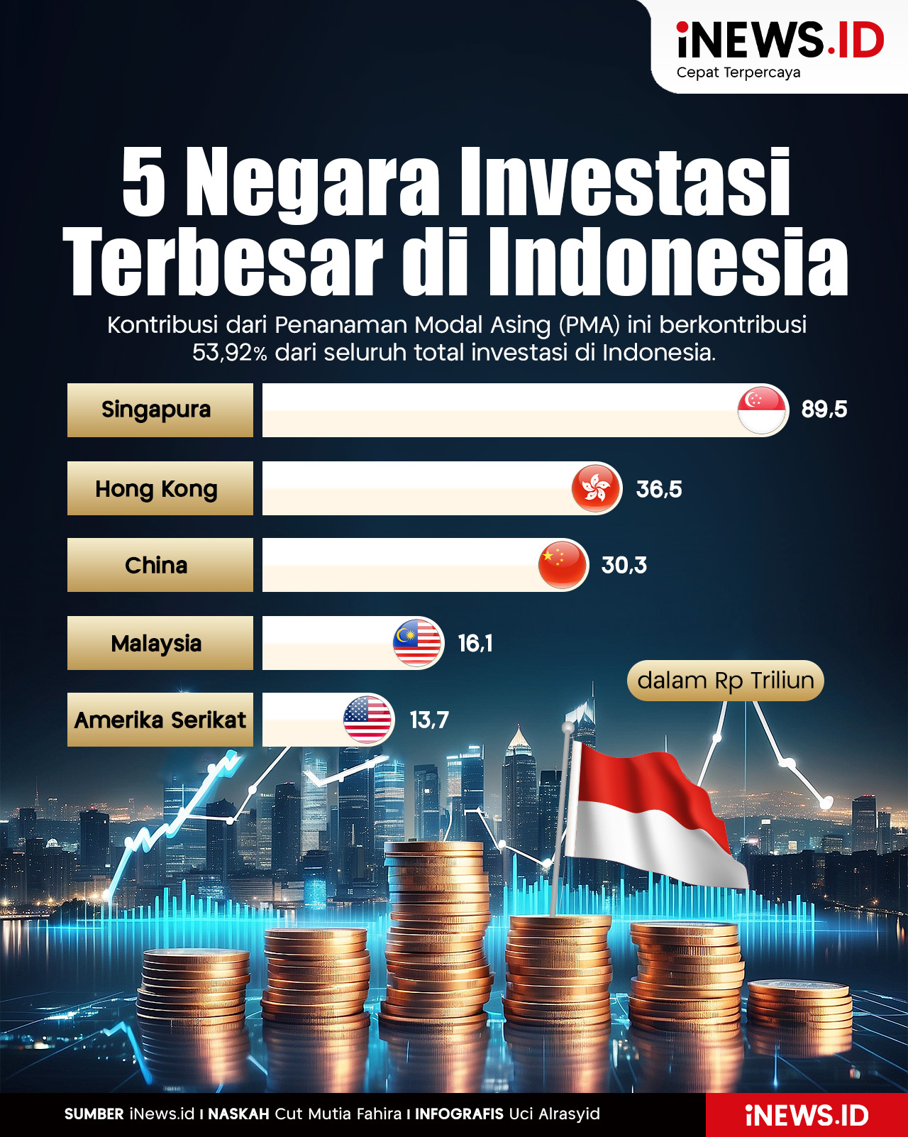 Infografis 5 Negara dengan Investasi Terbesar di Indonesia