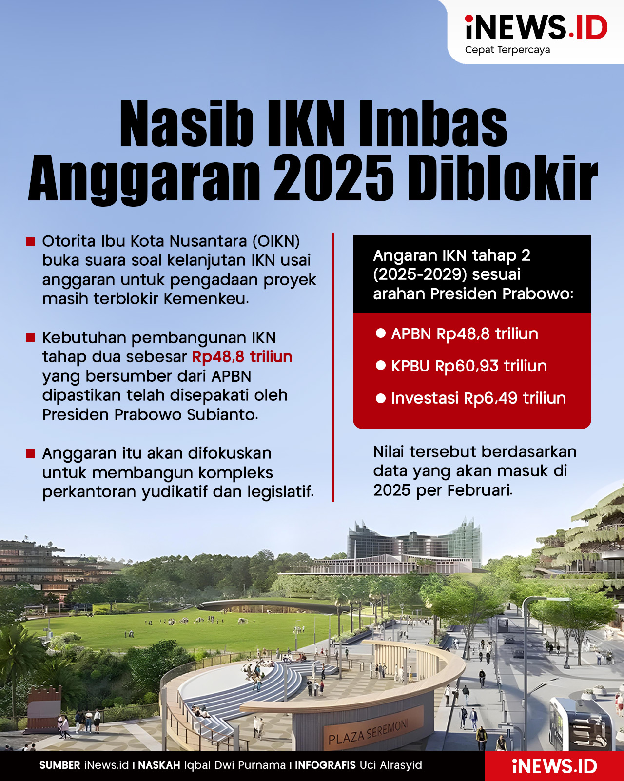 Infografis Nasib IKN Imbas Anggaran 2025 Diblokir