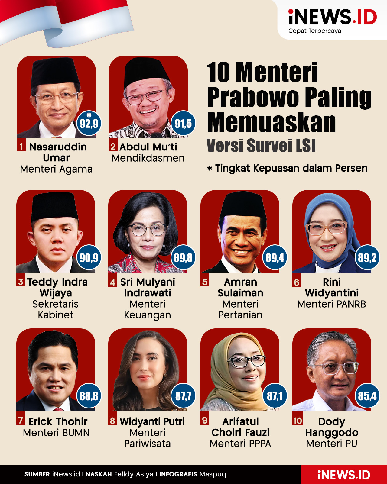 Infografis 10 Menteri Prabowo Paling Memuaskan Versi Survei LSI  