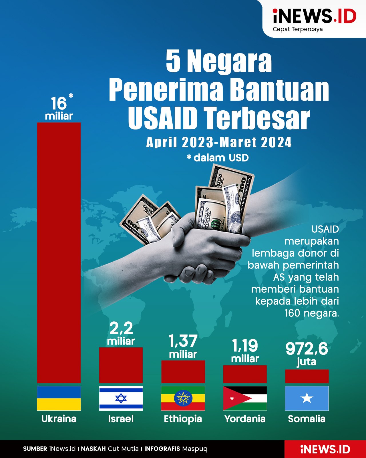 Infografis Negara Penerima Bantuan USAID Terbanyak 2023