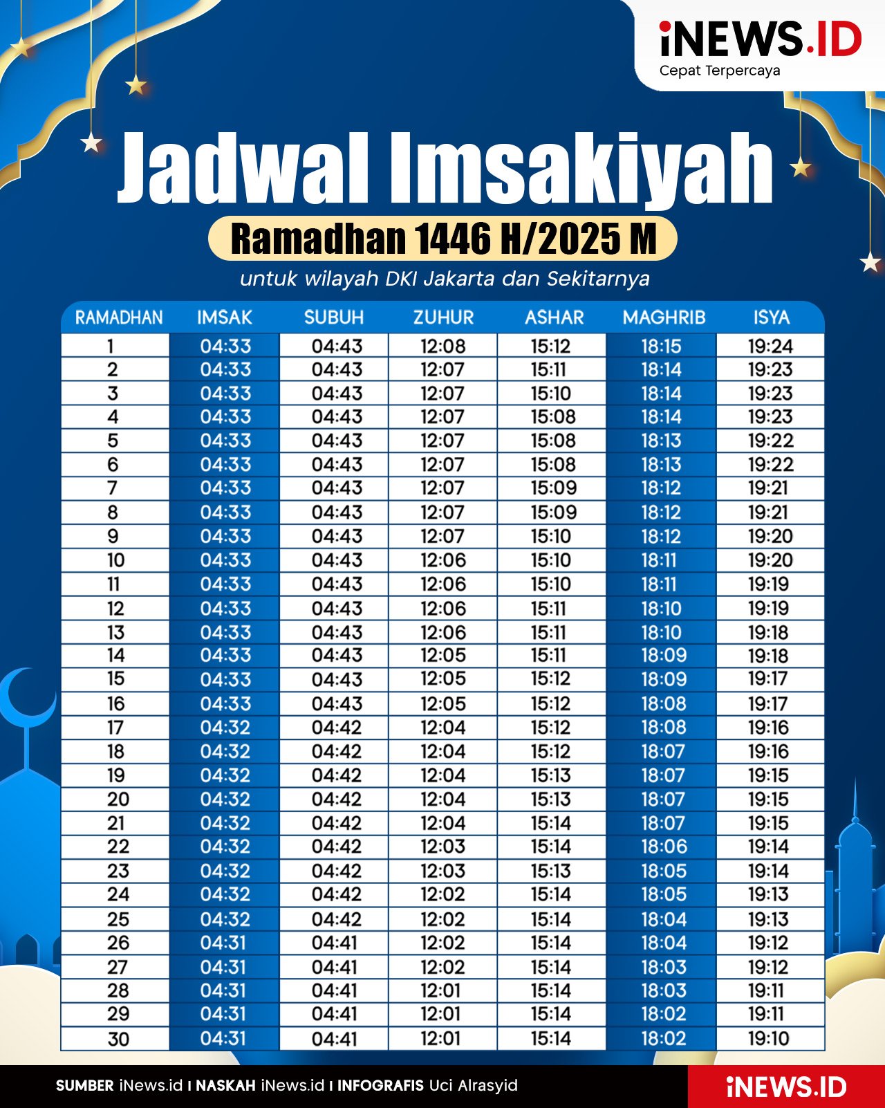 Infografis Jadwal Imsakiyah Ramadhan 1446 H/2025 M Untuk Wilayah DKI Jakarta dan Sekitarnya