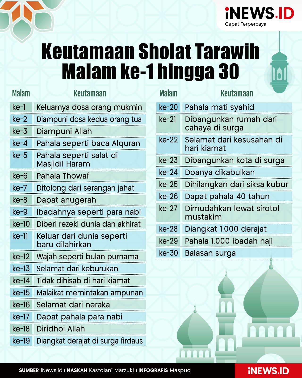 Infografis Keutamaan Sholat Tarawih Malam ke 1-30