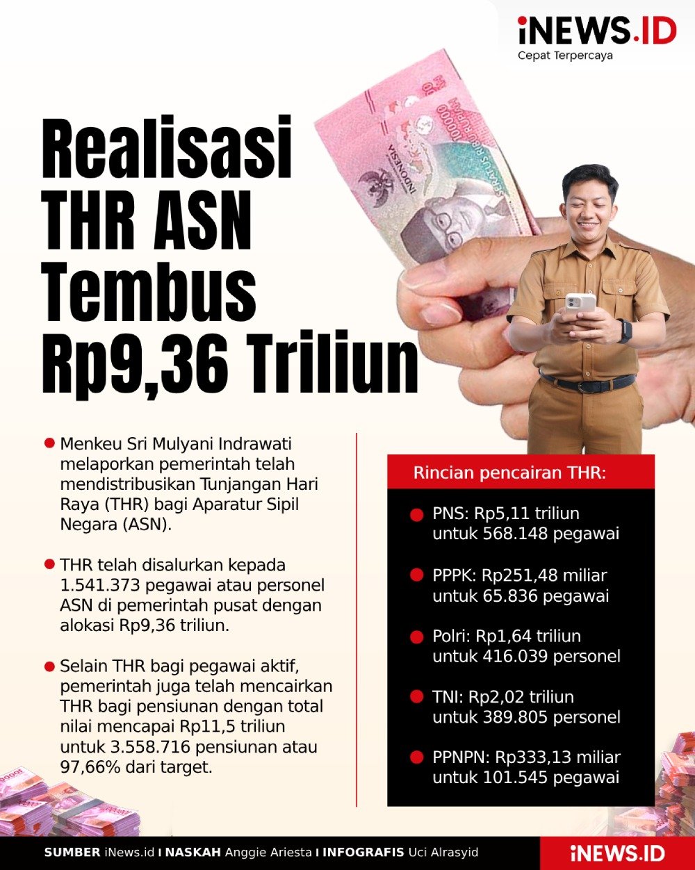 Infografis Realisasi THR ASN Tembus Rp9,36 Triliun