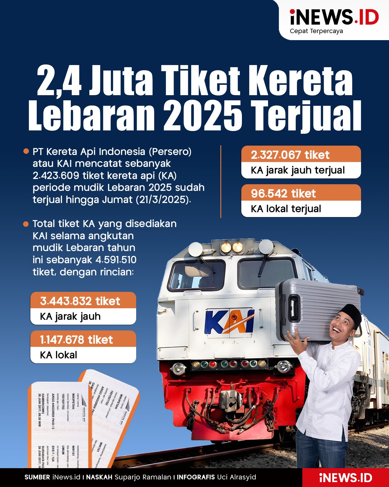 Infografis 2,4 Juta Tiket Kereta Lebaran 2025 Ludes Terjual