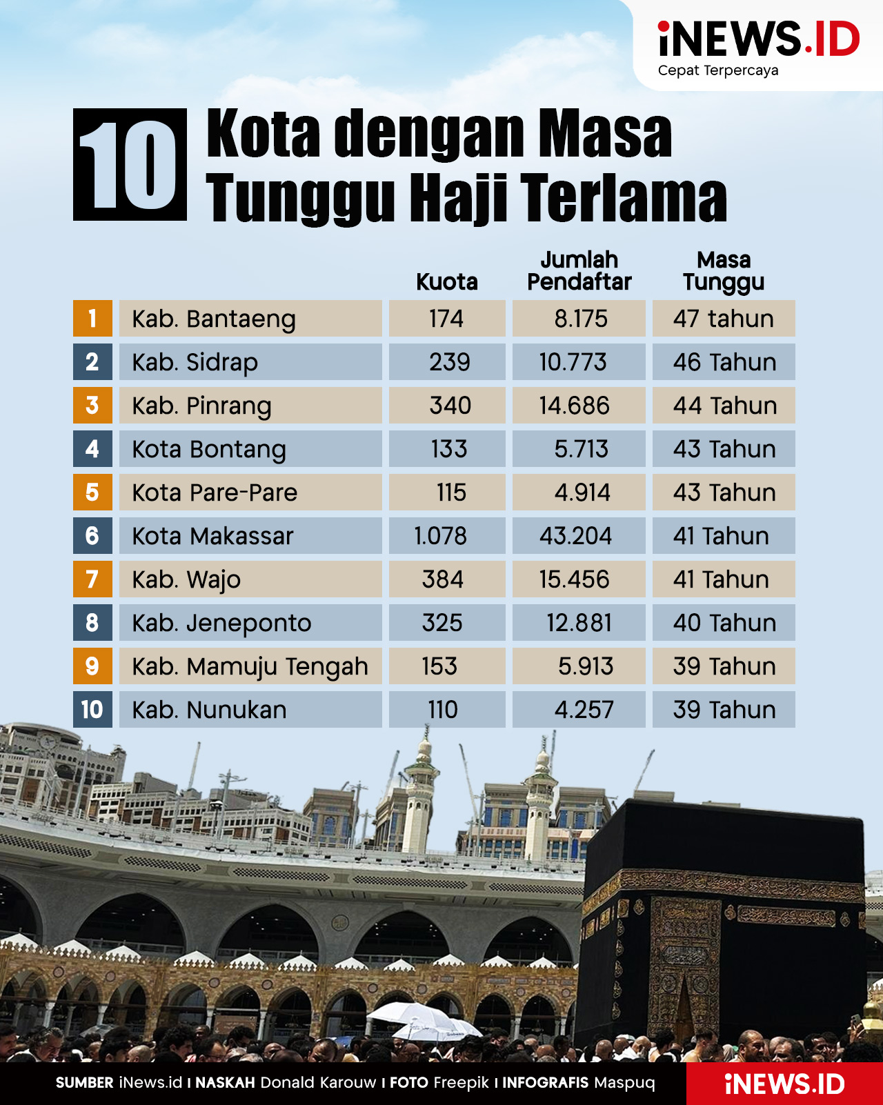 Infografis 10 Kota dengan Masa Tunggu Haji Terlama