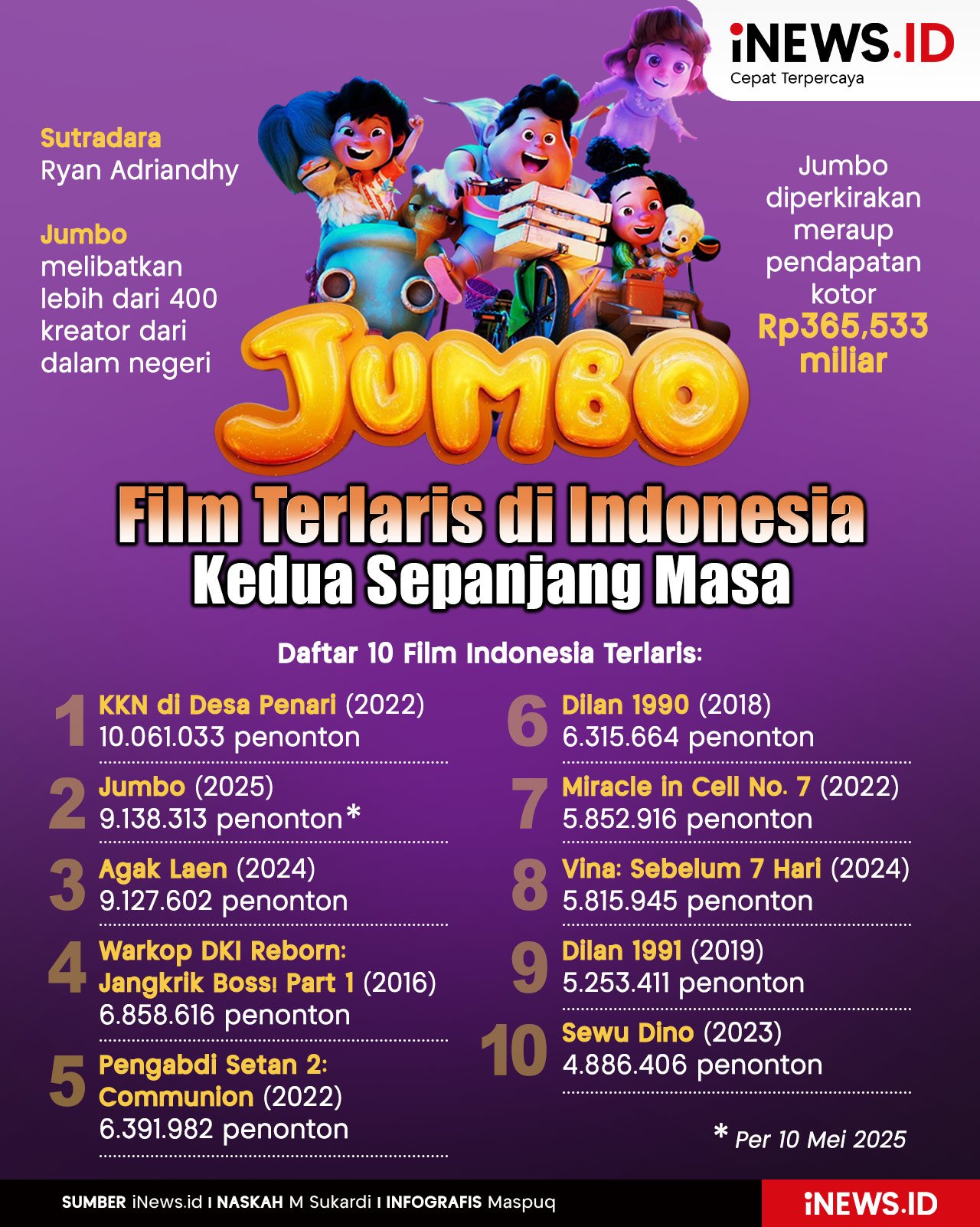 Infografis Jumbo Jadi Film Terlaris di Indonesia Kedua Sepanjang Masa