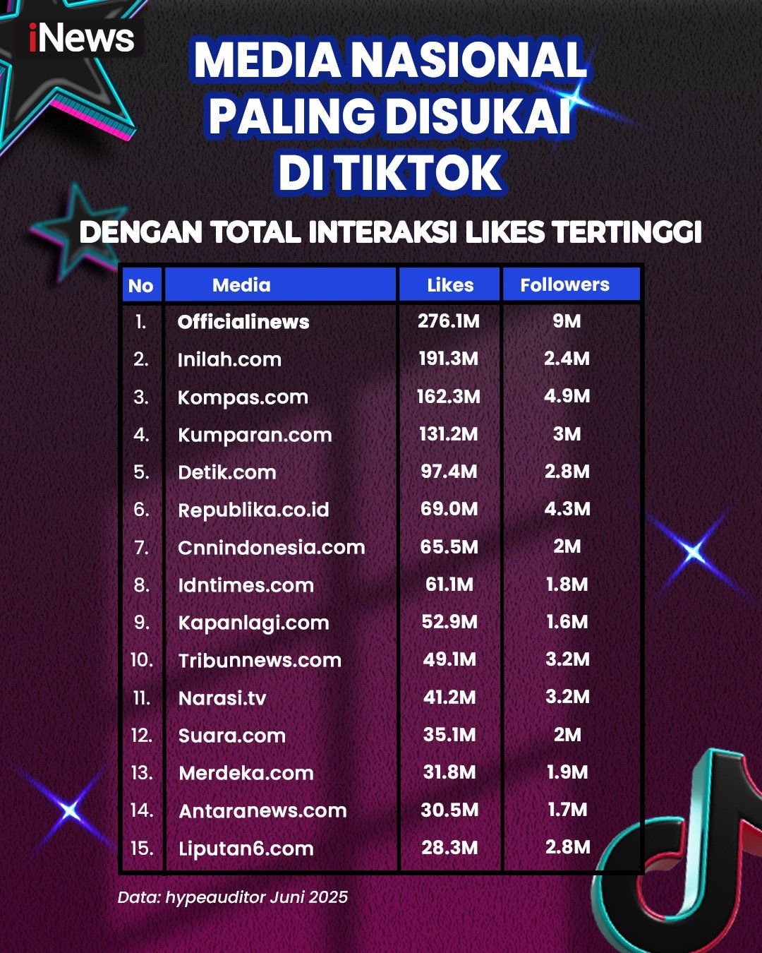Di Aplikasi TikTok, iNews Jadi Media Rujukan Nomor Satu