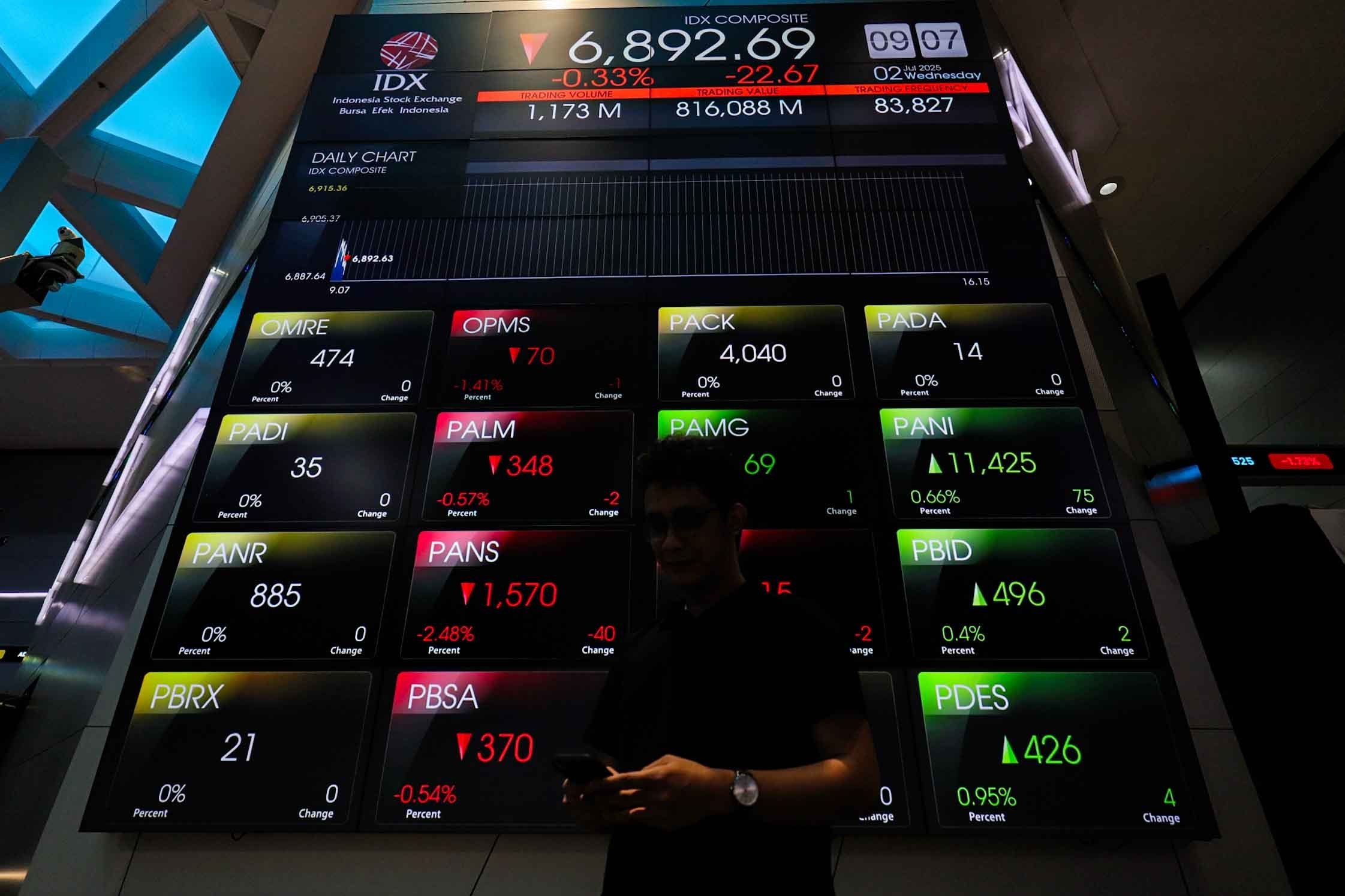 IHSG Hari Ini Dibuka Terkoreksi, 199 Saham Melemah