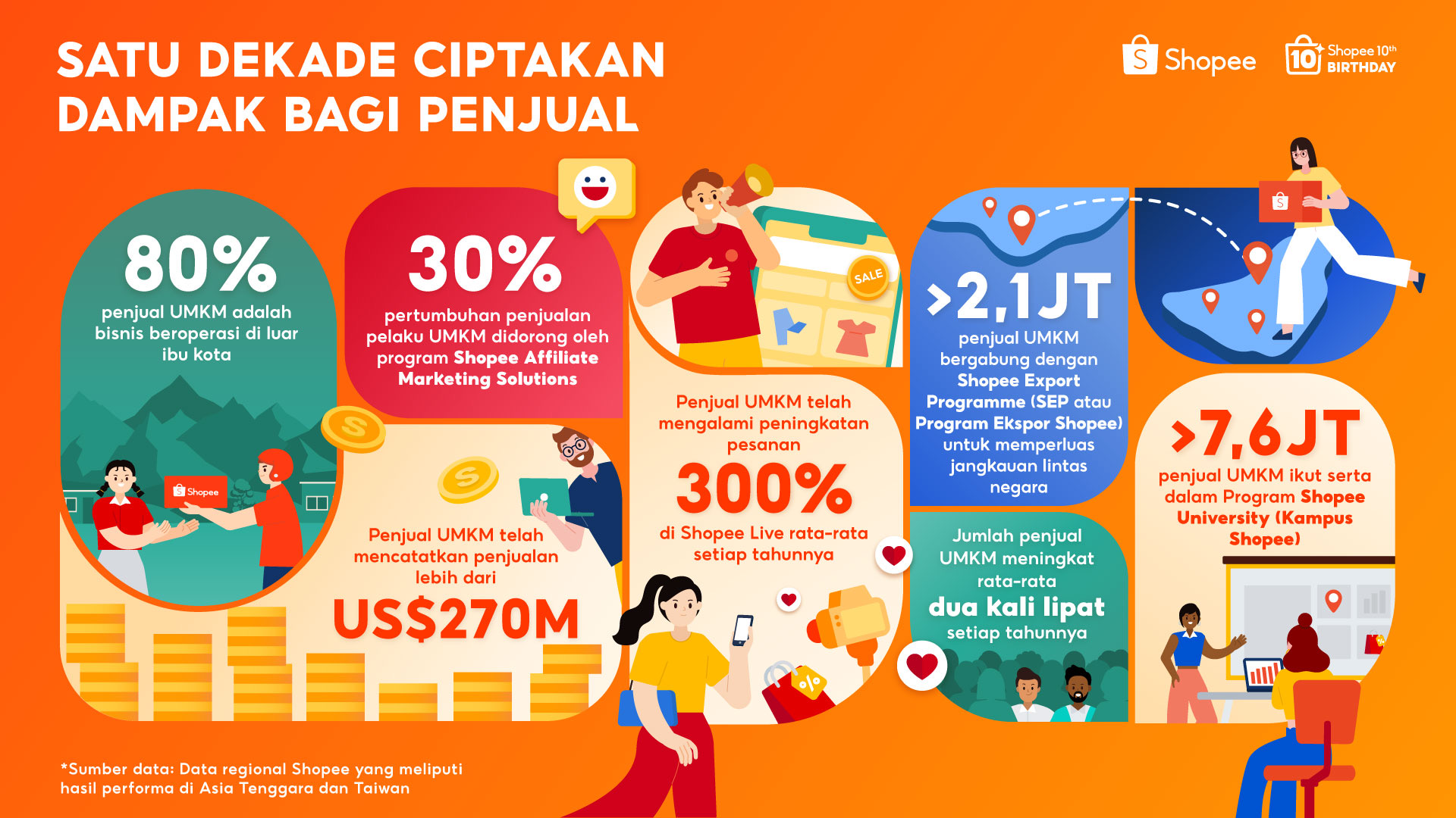 Shopee Rayakan 10 Tahun Berdayakan UMKM, Penjualan Tembus 270 Miliar Dolar AS secara Global