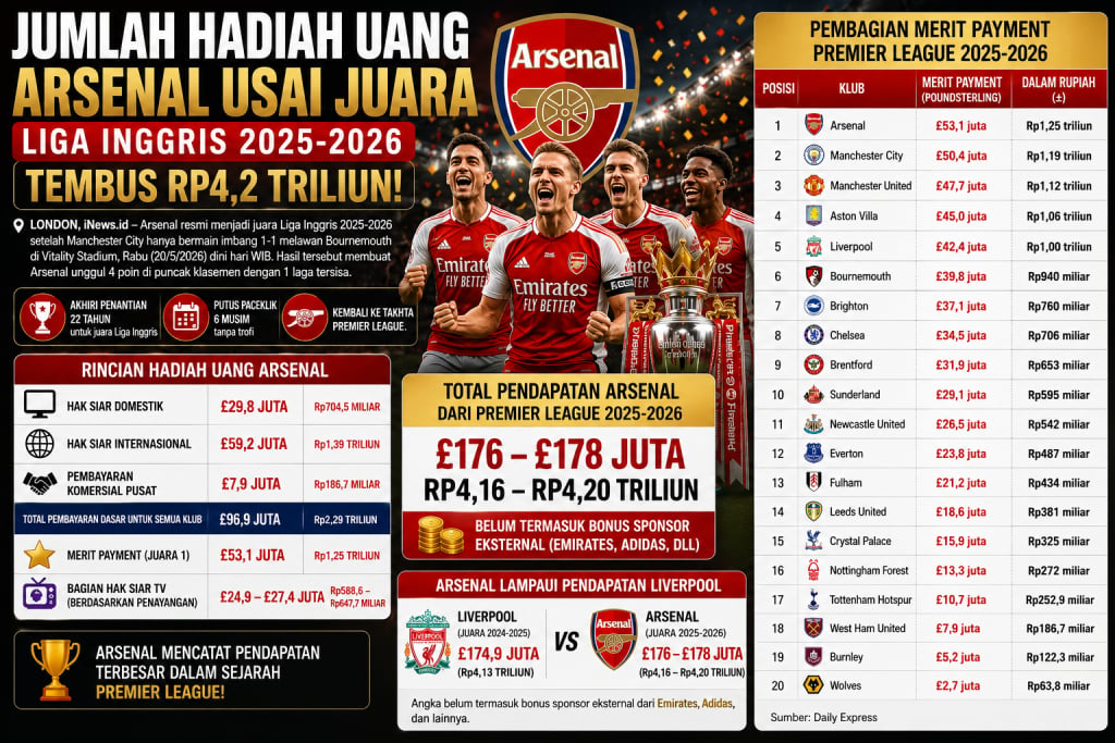 Jumlah Hadiah Uang Arsenal usai Juara Liga Inggris 2025-2026, Tembus Rp4,2 Triliun