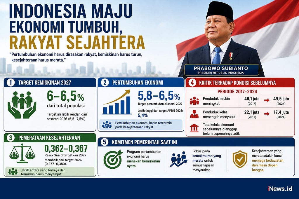 Prabowo Targetkan Kemiskinan Turun Jadi 6 Persen, Pertumbuhan Ekonomi Harus Berdampak ke Rakyat