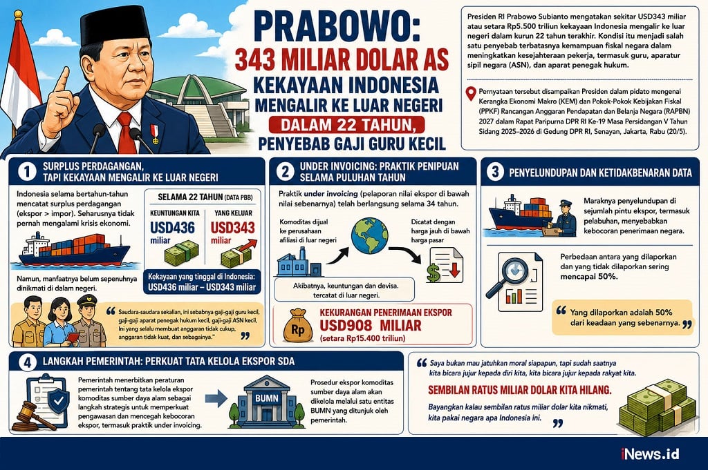 Prabowo: Rp5.500 Triliun Kekayaan RI Mengalir ke Luar Negeri, Pemicu Gaji Guru Kecil