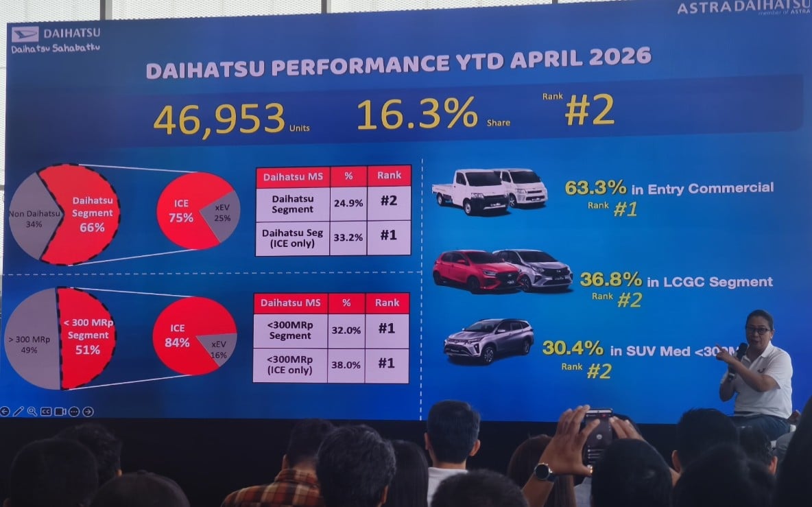 Pasar Penuh Tantangan Penjualan Daihatsu Justru Stabil, Ini Faktornya