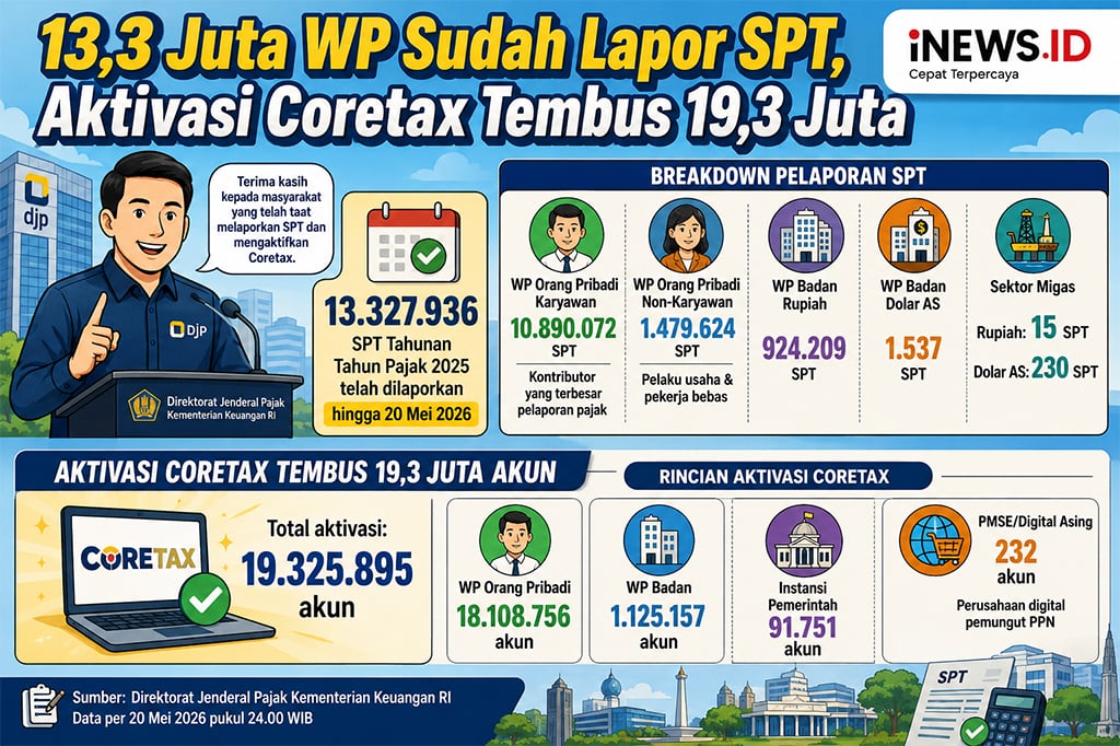 13,3 Juta SPT Tahunan Telah Dilaporkan, Aktivasi Coretax Tembus 19,3 Juta