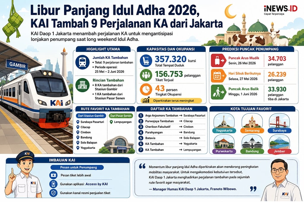 KAI Daop 1 Jakarta Operasikan 9 Kereta Tambahan saat Libur Iduladha 2026