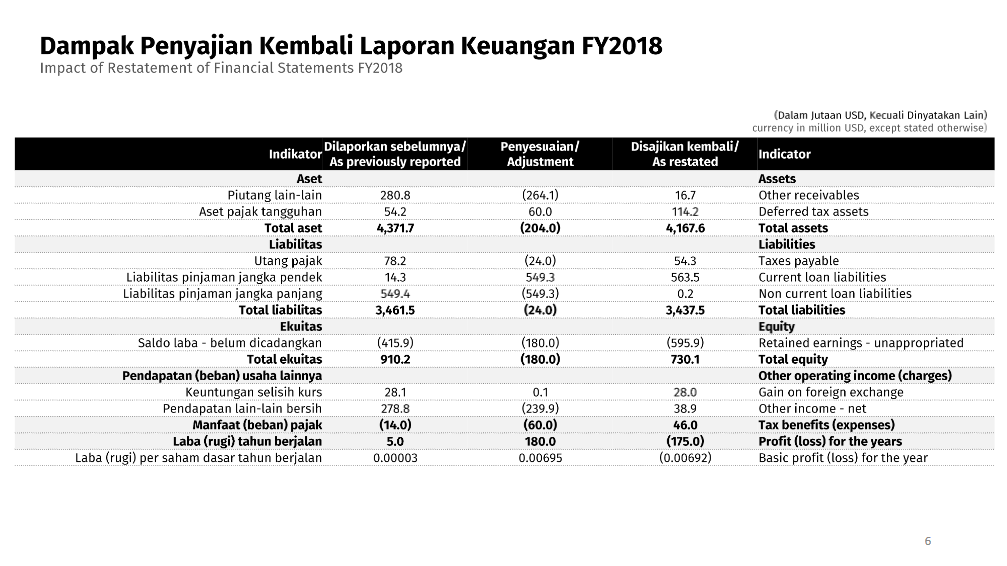 Lapkeu 2018 Direvisi, Garuda Yang Awalnya Untung Jadi Rugi Rp2,45 Triliun