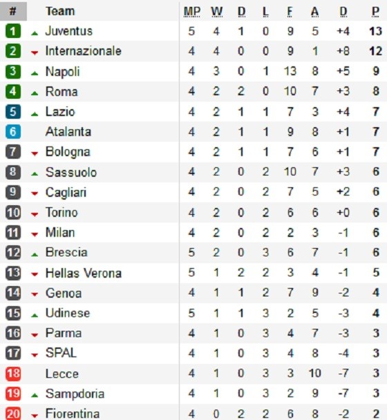 Hasil Jadwal Dan Klasemen Liga Italia Rabu 25 9 2019 Hari Ini