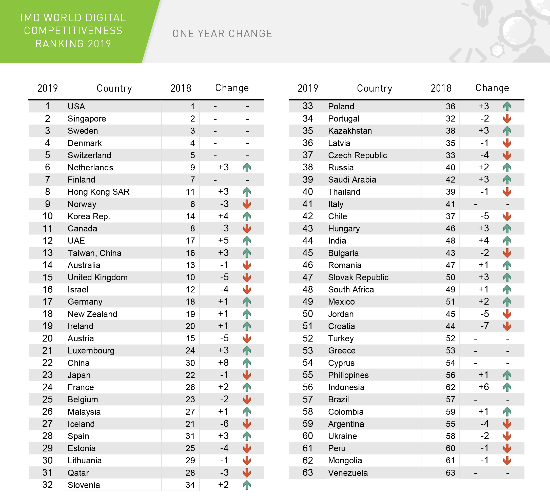 Naik 6 Peringkat, Daya Saing Digital Indonesia Masih Jauh ...