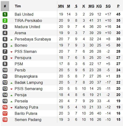 Klasemen liga 1 indonesia 2021 22