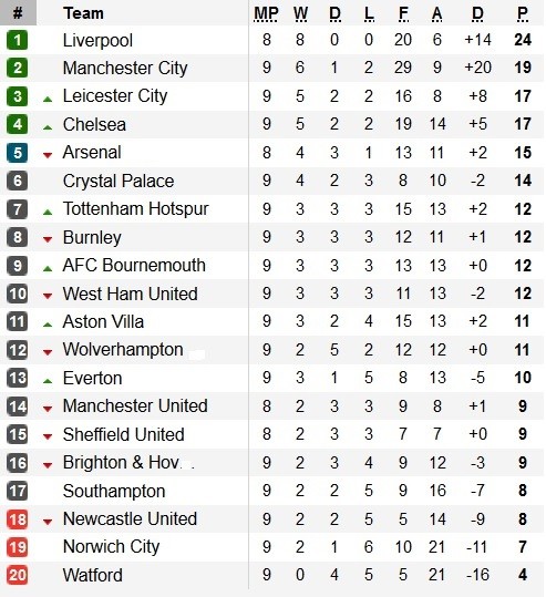 Jadwal, Hasil dan Klasemen Liga Inggris, Sabtu (19/10/2019)