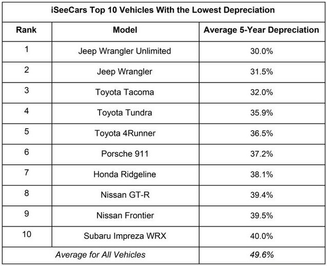 Jajaran Mobil Dengan Penyusutan Harga Terbaik Dan Terburuk Dalam 5 Tahun Kepemilikan