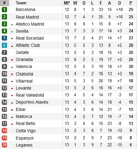 Hasil Lengkap Dan Klasemen Liga Spanyol Pekan Ke 13 Senin 11 11 2019