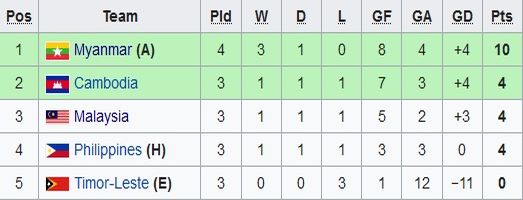 Grup A SEA Games Klasemen Grup A sepak bola SEA Games 2019
