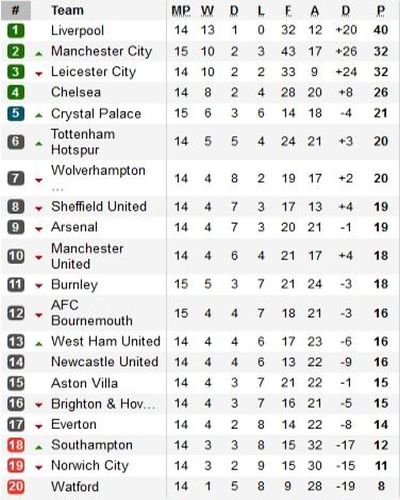 Premier League Klasemen Premier League, Rabu (4/12/2019) dini hari WIB.
