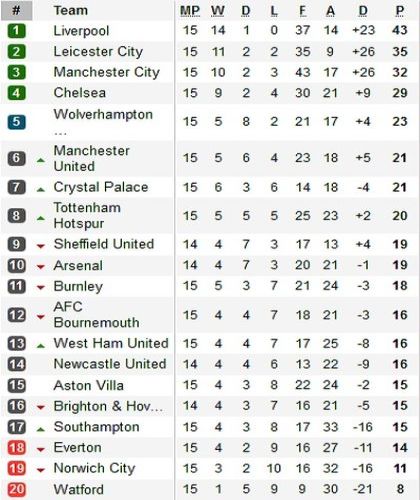 Klasemen EPL 5 Desember Klasemen EPL 5 Desember